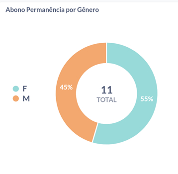 Exemplo de estatística, mostrando um gráfico de pizza entitulado "Abono permanência por gênero", no qual 55% é feminino e 45% masculino.